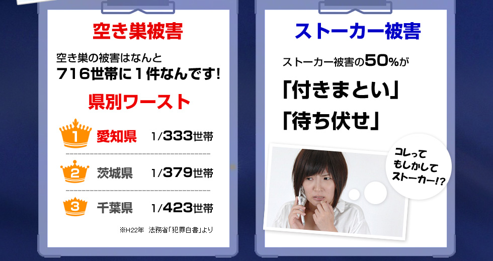 空き巣の被害はなんと７１６世帯に１件なんです！県別ワースト １．愛知県　２．茨城県 ３．千葉県　※H22年 法務省「犯罪白書」より　ストーカー被害の50％が「付きまとい」「待ち伏せ」