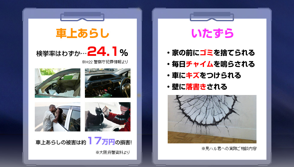 車上あらし 検挙率はわずか…２４．１％ ※H22　警察庁犯罪情報より 車上あらしの被害額は約１７万円の損害！ ※大阪府警資料より　いたずら ・家の前にゴミを捨てられる・毎日チャイムを鳴らされる・車にキズをつけられる・壁に落書きされる ※見ハル君への実際ご相談内容